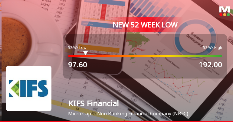 KIFS Financial Services Ltd Falls to 52-Week Low of Rs 97.6 as Sell-Off Deepens