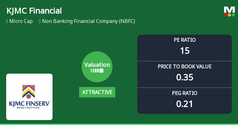 KJMC Financial Services Ltd: Valuation Shift Enhances Price Attractiveness Amid Mixed Returns