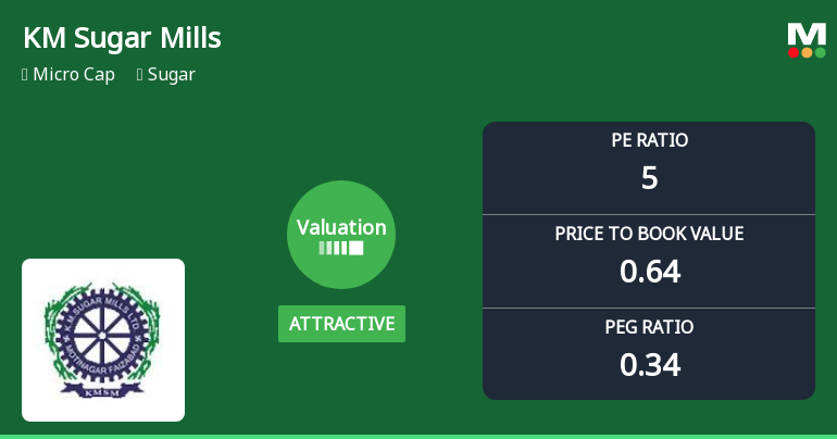 KM Sugar Mills Ltd Valuation Improves Amid Mixed Market Returns