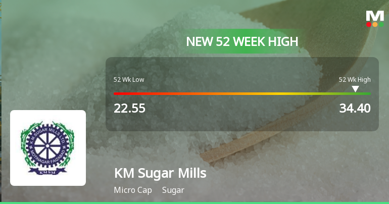 Broad-Based Technical Strength Lifts KM Sugar Mills to 52-Week High of Rs 34.4