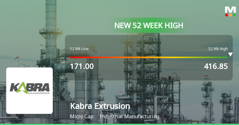 Broad-Based Technical Strength Lifts Kabra Extrusion Technik Ltd to 52-Week High of Rs 416.85
