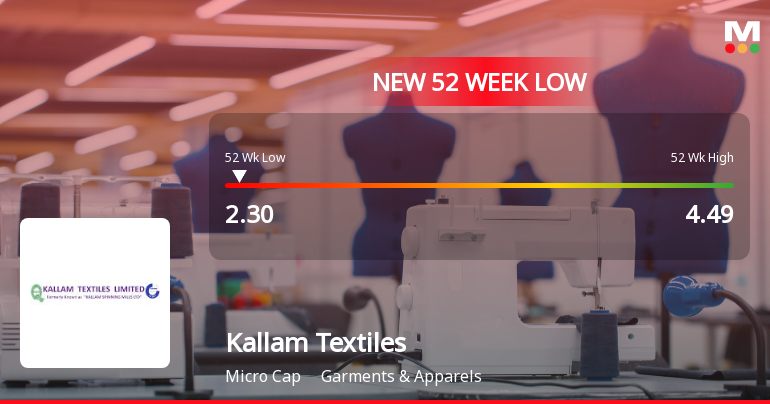 Kallam Textiles Ltd Falls to 52-Week Low of Rs 2.3 as Sell-Off Deepens