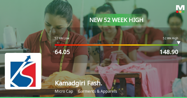 Broad-Based Technical Strength Lifts Kamadgiri Fashion Ltd to 52-Week High of Rs 148.9