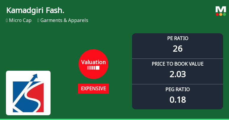 Kamadgiri Fashion Ltd Valuation Shifts Amidst Strong Market Returns
