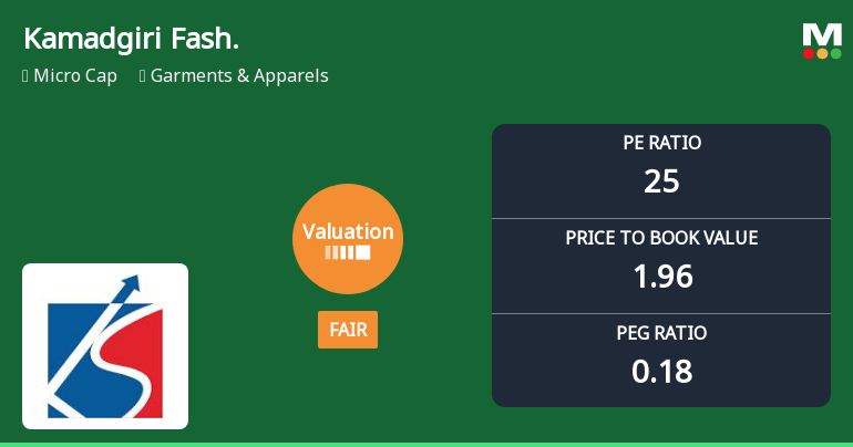 Kamadgiri Fashion Ltd Valuation Shifts Signal Renewed Price Attractiveness
