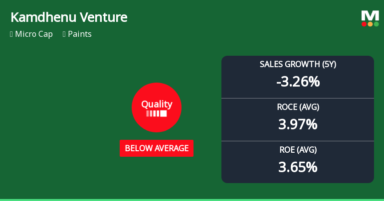 Kamdhenu Ventures Ltd Downgraded to Strong Sell as Quality Parameters Deteriorate