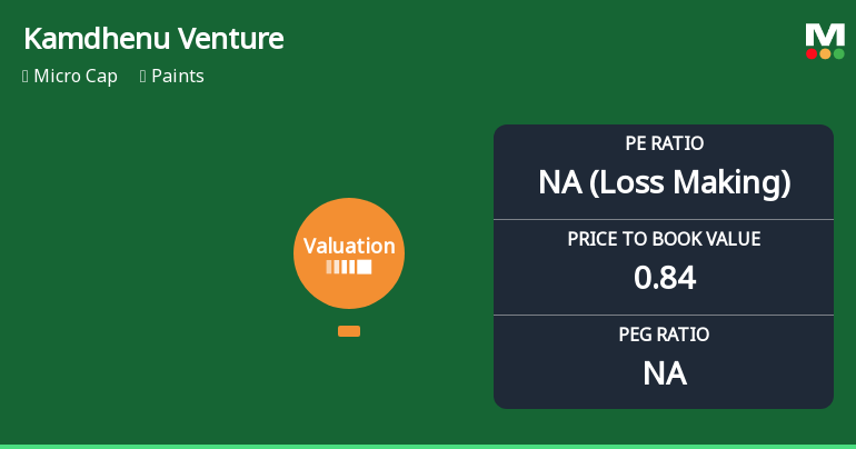 Kamdhenu Ventures Ltd Valuation Shifts Signal Heightened Risk Amid Paints Sector Challenges