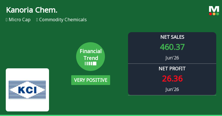 Kanoria Chemicals & Industries Ltd Reports Very Positive Quarterly Financial Performance Amid Strong Market Returns