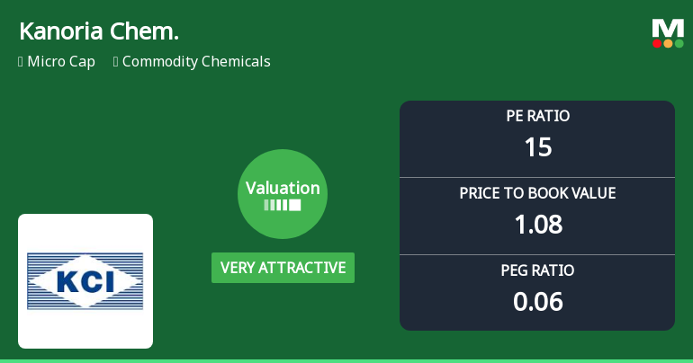 Kanoria Chemicals & Industries Ltd Valuation Shifts Signal Renewed Price Attractiveness