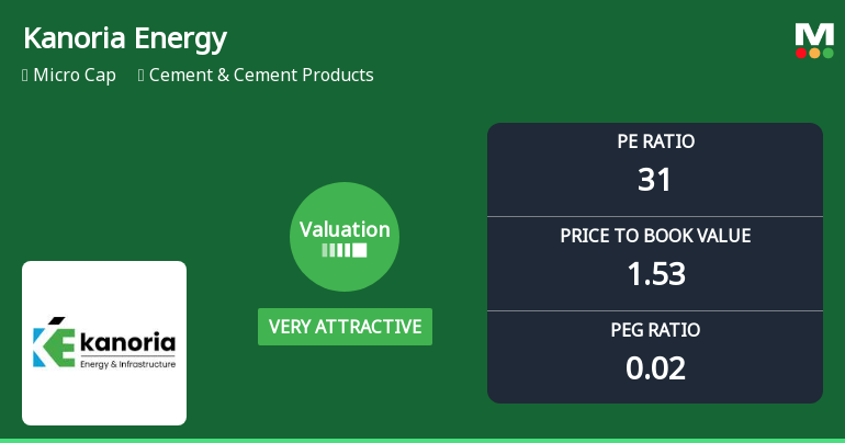 Kanoria Energy & Infrastructure Ltd: Valuation Shifts Signal Renewed Price Attractiveness