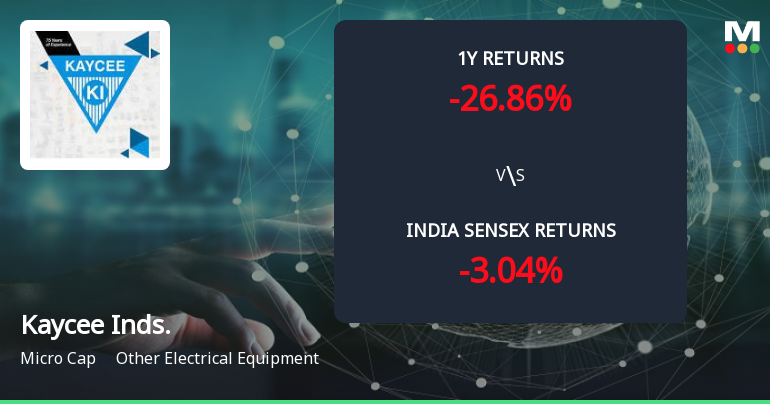 Golden Cross Forms in Kaycee Industries Ltd — On a Day the Stock Fell 1.1%. What the Mixed Signals Mean