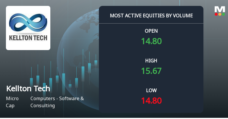 Kellton Tech Solutions Ltd Sees Exceptional Volume Surge Amid Micro-Cap Market Activity