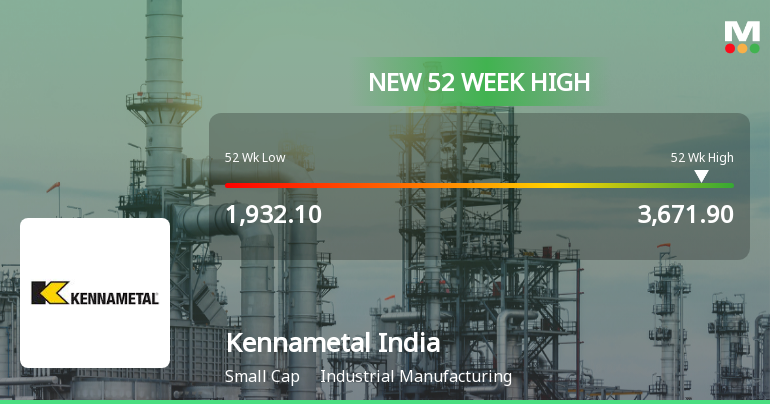 Kennametal India Ltd Hits New 52-Week High of Rs 3671.9 on Back of Strong Technical Signals