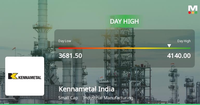 Kennametal India Ltd Surges 10.01% to Day's High of Rs 4140 — Outperforms Sector by 8.8 Percentage Points