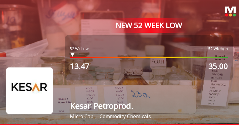 Kesar Petroproducts Ltd Falls to 52-Week Low of Rs 13.47 as Sell-Off Deepens