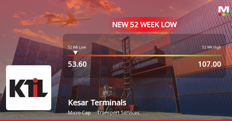 Kesar Terminals & Infrastructure Ltd Falls to 52-Week Low of Rs 53.6 as Sell-Off Deepens