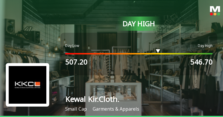 Kewal Kiran Clothing Ltd Surges 7.07% to Day's High of Rs 546.7 — Outperforms Sector by 6.75 Percentage Points