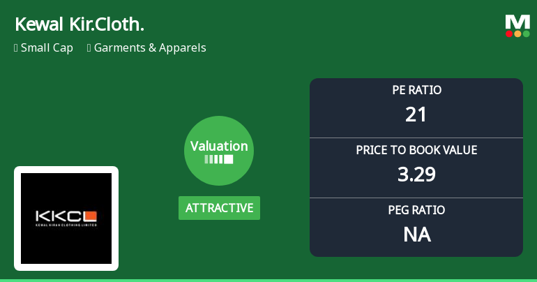 Kewal Kiran Clothing Ltd Valuation Turns Attractive Amid Sector Comparisons