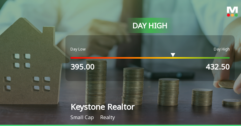 Keystone Realtors Ltd Surges 7.3% to Day's High of Rs 432.5 — Outperforms Realty Sector by 9.51 Percentage Points