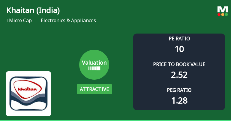 Khaitan (India) Ltd Valuation Shifts Signal Renewed Price Attractiveness
