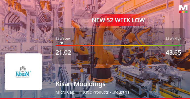Kisan Mouldings Ltd Falls to 52-Week Low of Rs 21.02 as Sell-Off Deepens