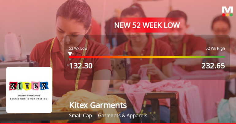 Kitex Garments Ltd Falls to 52-Week Low of Rs 132.3 as Sell-Off Deepens