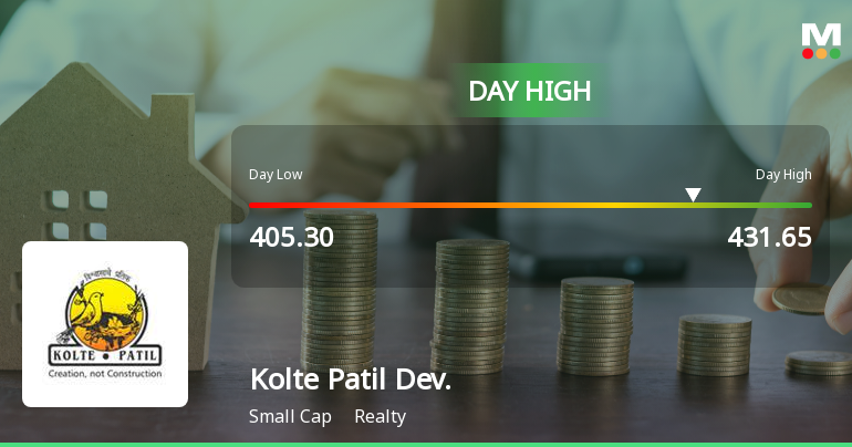 Kolte Patil Developers Ltd Surges 9.33% to Day's High of Rs 428.85 — Outperforms Realty Sector by 9.87 Percentage Points