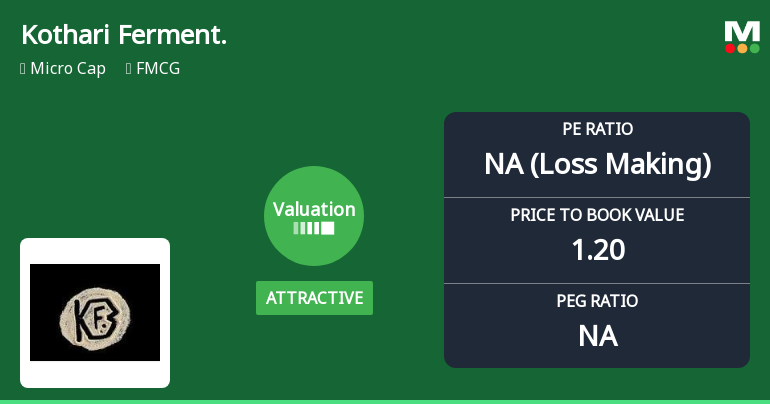 Kothari Fermentation & Biochem Ltd: Valuation Shift Enhances Price Attractiveness Amid Challenging Returns