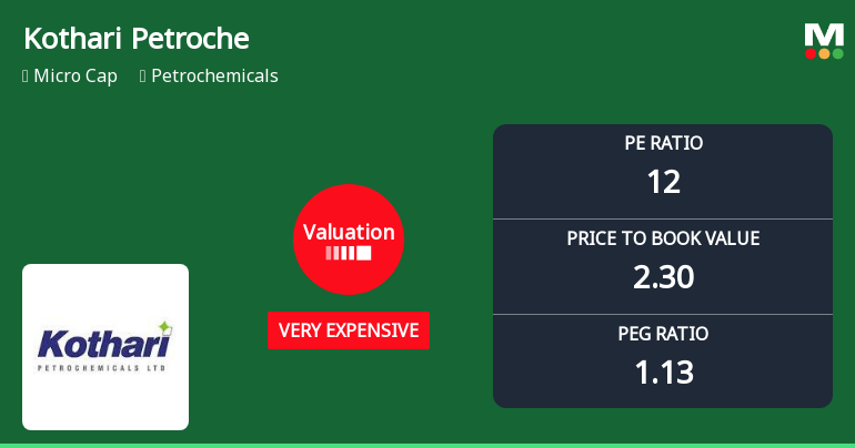 Kothari Petrochemicals Ltd Valuation Shifts Signal Price Attractiveness Change