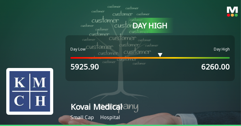 Kovai Medical Center & Hospital Ltd Surges 7.06% to Day's High of Rs 6132.85 — Outperforms Sector by 3.89 Percentage Points