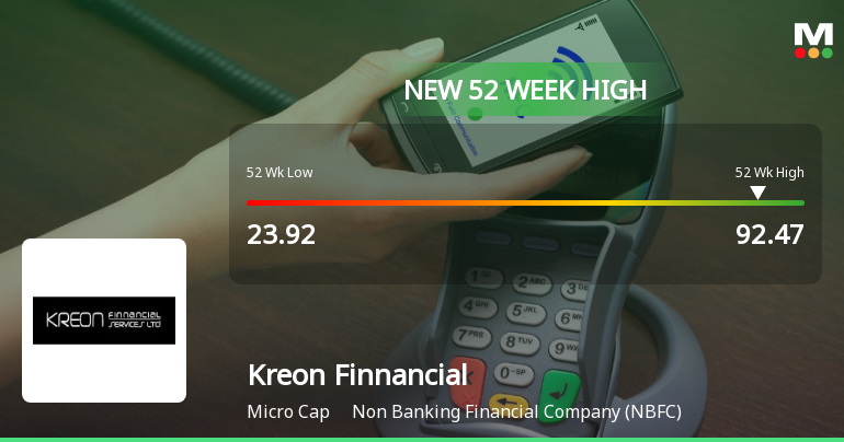Broad-Based Technical Strength Lifts Kreon Finnancial Services Ltd to 52-Week High of Rs 92.47