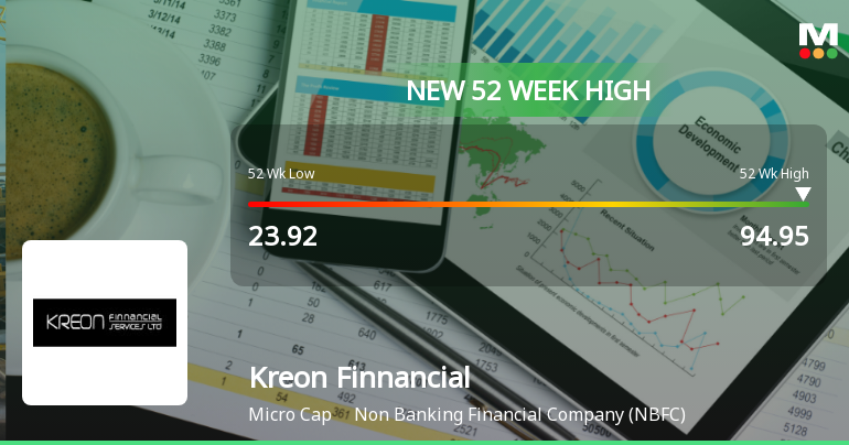 Broad-Based Technical Strength Lifts Kreon Finnancial Services Ltd to 52-Week High of Rs 94.95