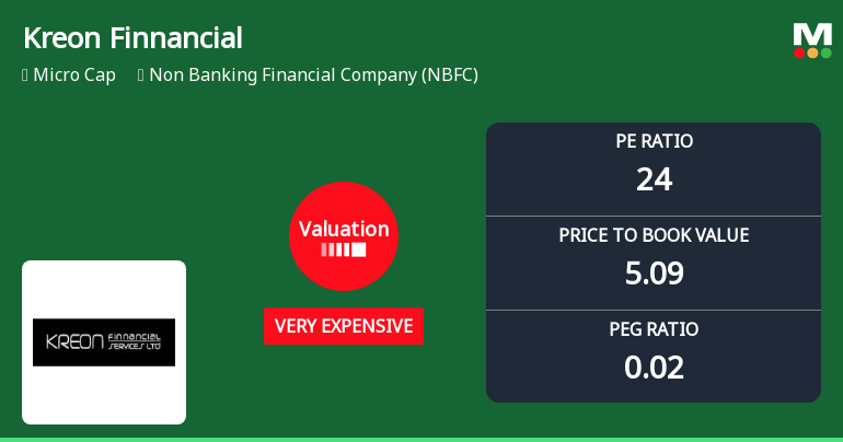 Kreon Finnancial Services Ltd: Valuation Shift Signals Heightened Price Premium