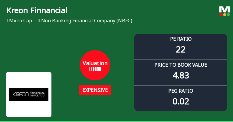 Kreon Finnancial Services Ltd: Valuation Shift Signals Price Attractiveness Change
