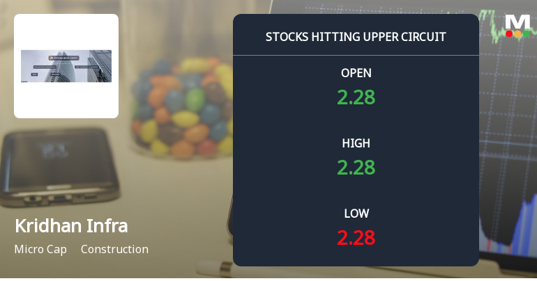 Kridhan Infra Ltd Locks at Upper Circuit With 2.23% Gain — Buyers Queue, Sellers Absent
