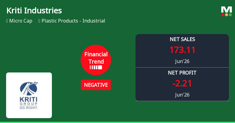 Kriti Industries Reports Sharp Decline in Quarterly Performance Amid Negative Financial Trend