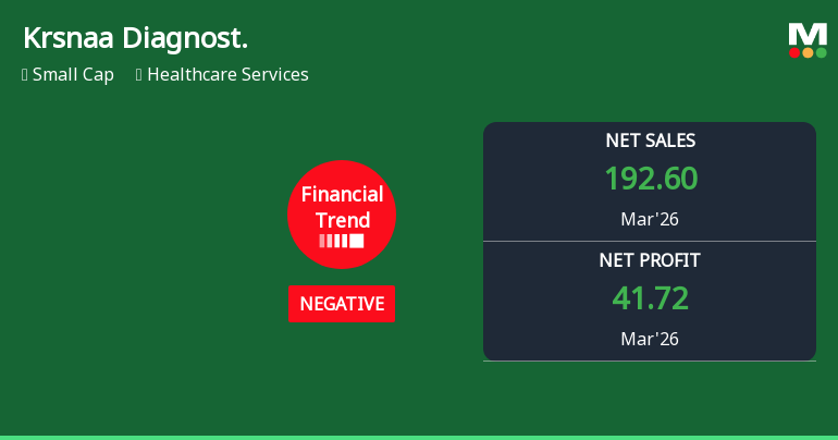 Krsnaa Diagnostics Ltd Reports Mixed Quarterly Results Amid Financial Trend Deterioration