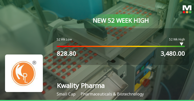 Broad-Based Technical Strength Lifts Kwality Pharmaceuticals Ltd to 52-Week High of Rs 3480