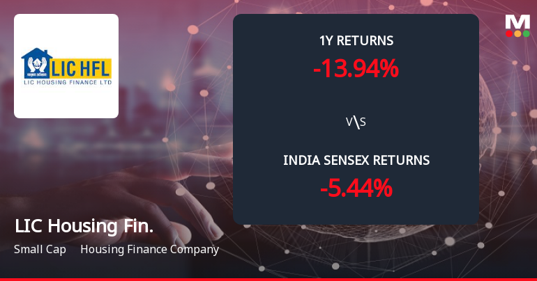 LIC Housing Finance Ltd Forms Death Cross Signalling Bearish Trend