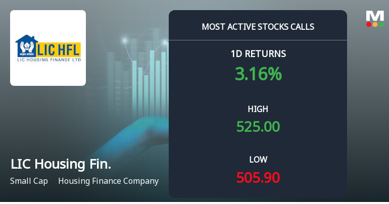 Rs 520 Calls on LIC Housing Finance Ltd See Heavy Activity — What the Strike Price Tells You