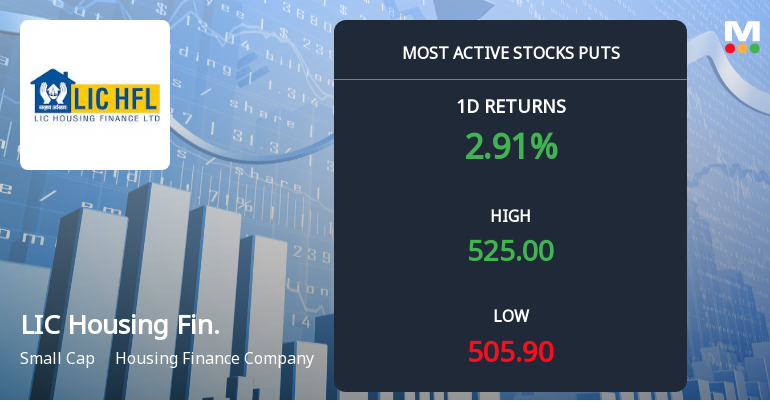3,080 Put Contracts on LIC Housing Finance Ltd at Rs 520 Strike Ahead of 29 Sep Expiry