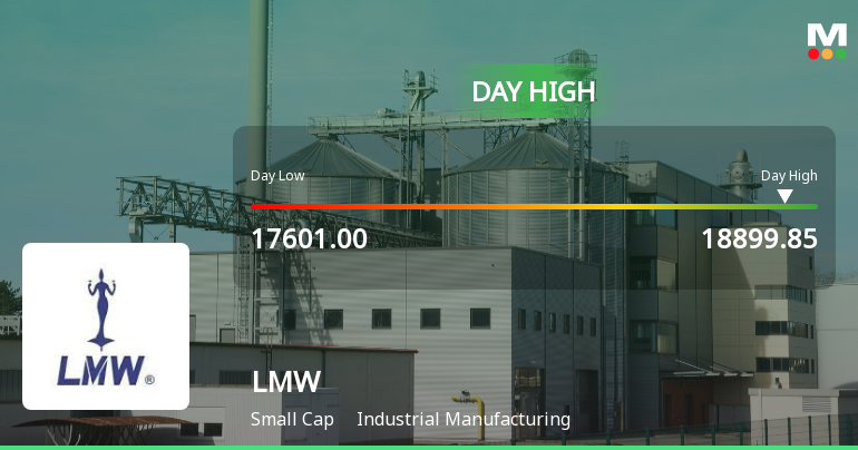 LMW Ltd Surges 7.23% to Day's High of Rs 18879.9 — Outperforms Sector by 1.7 Percentage Points