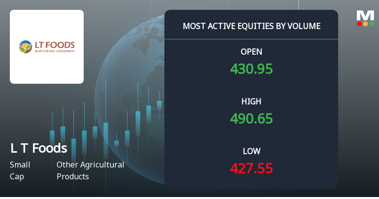 L T Foods Ltd Sees Exceptional Volume Surge Amid Strong Market Outperformance