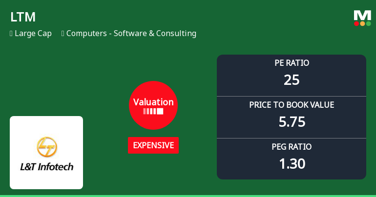 LTM Ltd Valuation Shifts Signal Price Attractiveness Concerns Amid Sector Dynamics