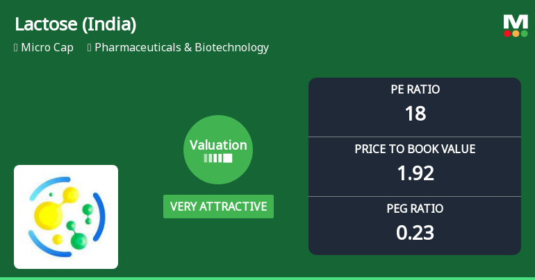 Lactose (India) Ltd Valuation Shifts Signal Renewed Price Attractiveness Amid Sector Challenges