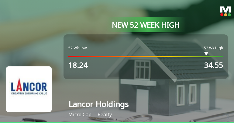 Broad-Based Technical Strength Lifts Lancor Holdings Ltd to 52-Week High of Rs 34.55