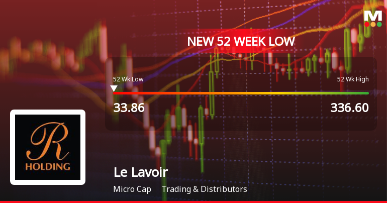 Le Lavoir Ltd Falls to 52-Week Low of Rs 33.86 as Sell-Off Deepens