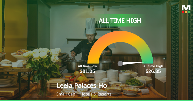 Leela Palaces Hotels & Resorts Ltd Hits All-Time High of Rs 524.65 as Momentum Builds Across Timeframes