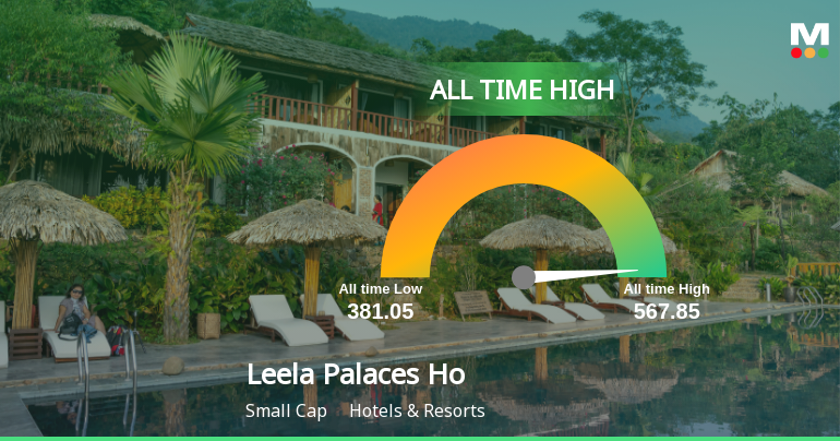 Leela Palaces Hotels & Resorts Ltd Hits All-Time High of Rs 573.1 as Momentum Builds Across Timeframes