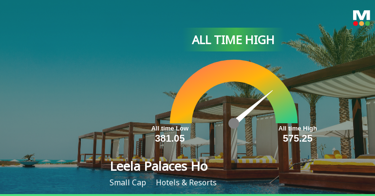 Strong Momentum Meets Stretched Valuations as Leela Palaces Hotels & Resorts Ltd Reaches All-Time High